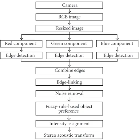 Figure 2: Block diagram of the image processing methodology.