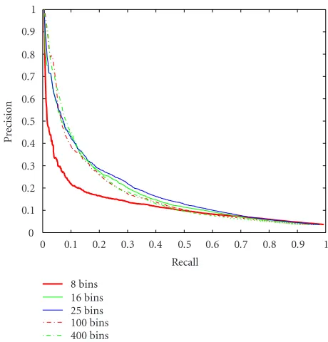 Figure 1: Precision/recall curves for diﬀerent numbers of classes(sunset category).
