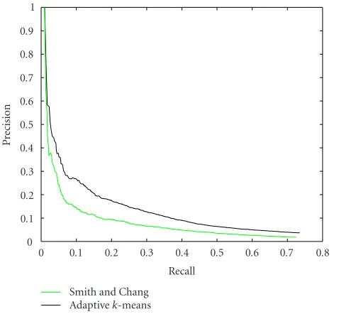 Figure 3: Two examples of images before and after quantization of HSV color space by adaptive k-means in 25 classes