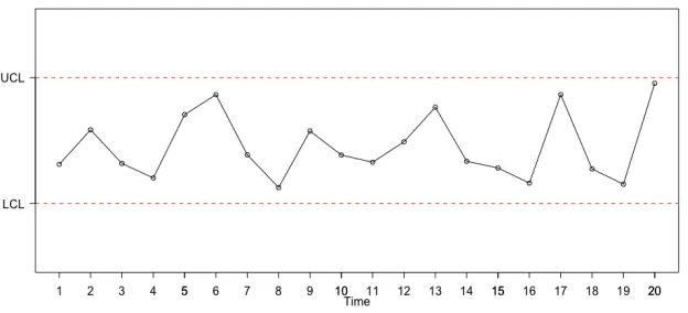 Figure 1.1: A sample control chart with upper and lower control limits depicted bythe red dashed lines.