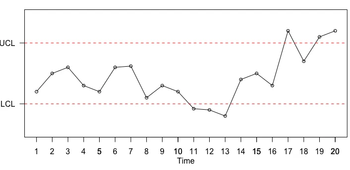 Figure 2.2: A Shewhart control chart of individual data points collected at equallyspaced sampling intervals from time point t = 1, ..., 20