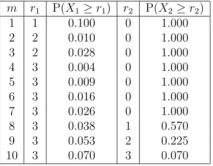 Table 2.1:r1, r2, and m alongside their corresponding p-values for the processdepicted in Figure 2.2