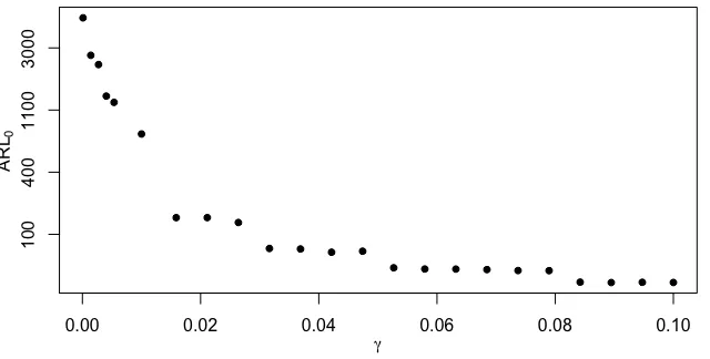 Figure 2.3: ARLthe threshold value0 values obtained for a process whose IC distribution is N(0, 1), γ ranges from 0 to 0.1 and ˜α = 0.1