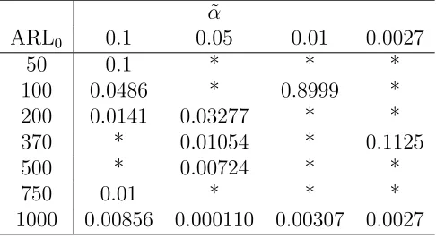 Table 2.3: Computed threshold values,could not be obtained for such combination of ARLscribed in Section 2.2 for some commonly used ARL γ of the adaptive r-out-of-m scheme de-0 and ˜α values