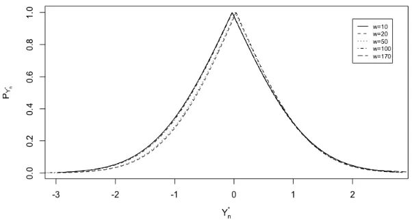Figure 3.1: Distribution of theof p-values of a N(0, 1) process where diﬀerent values w were used in the computation of ˆσ =s¯d3(w) during the Phase-I SPC.