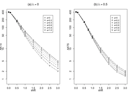Figure 3.2:AATS values of the control chart (3.15)-(3.16) with the dynamicto achieve ARLtime