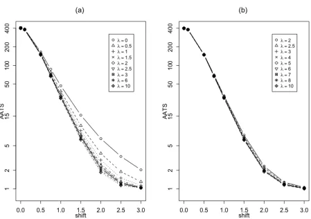 Figure 3.3:AATS values of the control chart (3.15)-(3.16) with the dynamicachieve ARLλtime