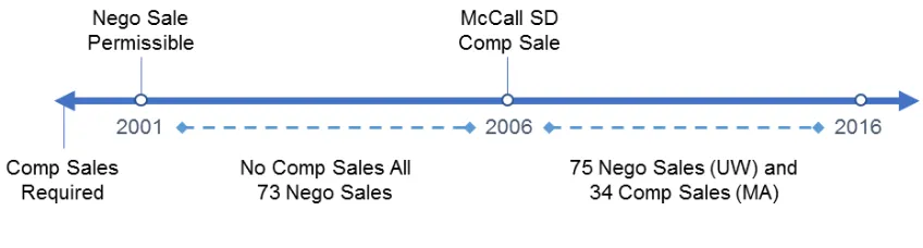 Figure 1.2: Timeline of Idaho School District Finance Policy from 2001 to 2016 