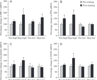 Fig. 3. Percentage changes in levelsof mRNAs coding for the regulatorytendency for a difference betweenpre- (normoxia groups; hypoxia difference between pre- and post-training subunit of hypoxia-inducible factor-1 (HIF-1) (A), phosphofructokinase(PKF) (B),