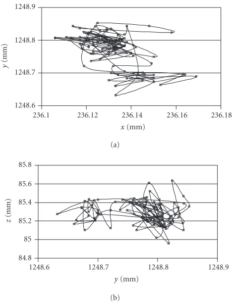 Figure 7: (a) Graph of y versus x and (b) z versus y as PSVS tracksthe stationary TOB