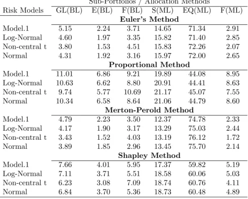Table 4.12: Proportions of Contributions of the Sub-Portfolios Under the MSD for Different Allocation Methods at 95% Confidence Level
