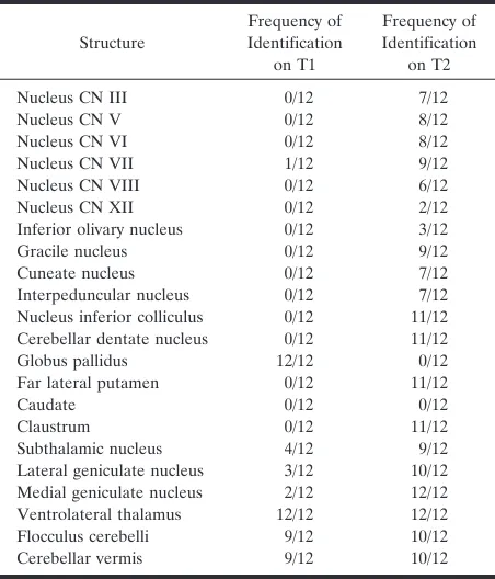TABLE 1: Frequency of identification of gray matter structures withsignal different than unmyelinated cortex