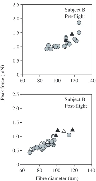 Fig. 2. Relationship between ﬁber diameter and peak Ca2+Each symbol represents the results from a single soleus ﬁber