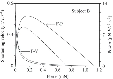 Fig. 4. Force–velocity (F-V) and force–power (F-P) relationships ofpre- and post-ﬂight soleus ﬁbers from subject B of the 17-day STS-78 shuttle ﬂight