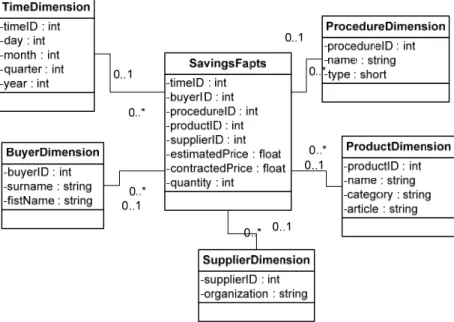 Figure 4. Dimensional model for savings 