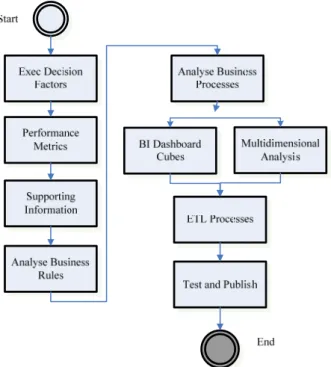 Figure 1. The basic process for developing BI for the project (Debevoise, 2007) 