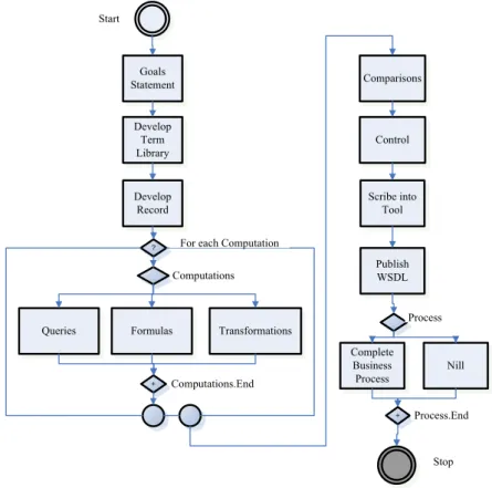 Figure 2. A process for developing business rules (Debevoise, 2007) 