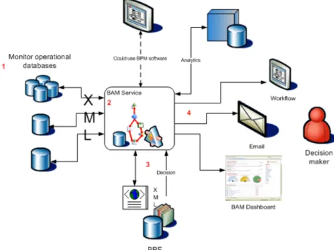 Figure 3. Business Intelligence General Architecture (Holden, 2007) 
