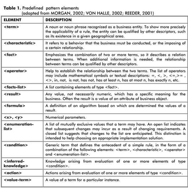 Table 1. Predefined  pattern elements  