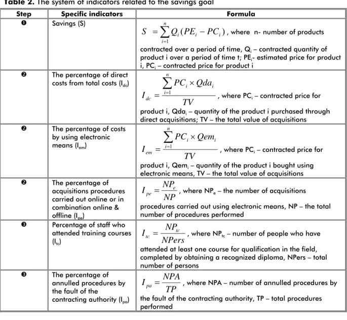 Table 2. The system of indicators related to the savings goal 