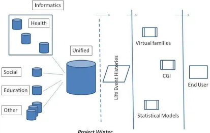 Figure 1 - Illustration of the development of the Virtual Families Game 
