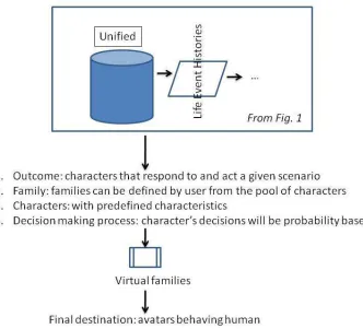 Figure 2 - Development of the Virtual Families Game 