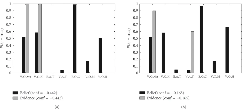 Figure 11: Two examples of beliefs and conf-value for the FDC of the “typing” action. (a) Fitting set of hypotheses