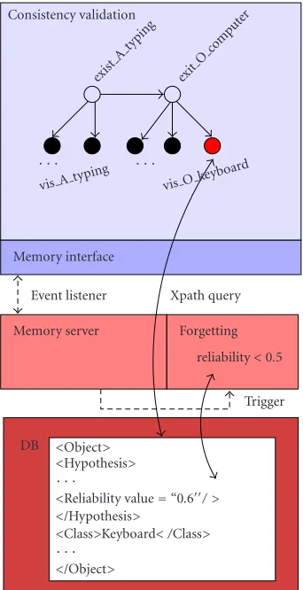 Figure 12: Example of interaction between extrinsic and intrinsicmemory processes.