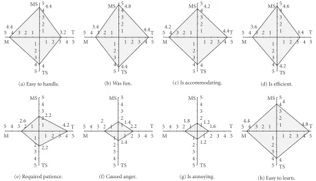 Figure 14: Averaged results of a questionnaire survey on usability aspects in interactive CBIR