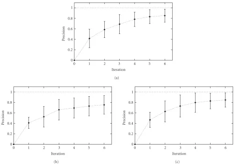 Figure 4: Adaptation to the user’s intention expressed in terms of the evolution of the precision values in diﬀerent category searches: (a)autoracing, (b) ﬂowers, and (c) golﬁng