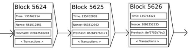 Figure 2.1 Blocks in the Bitcoin blockchain model [12] 