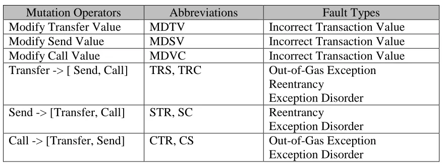 Table 3.2 Address Function Mutation Operators  