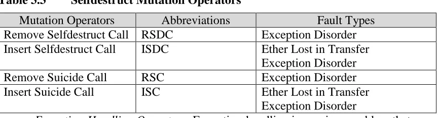Table 3.3 Selfdestruct Mutation Operators  