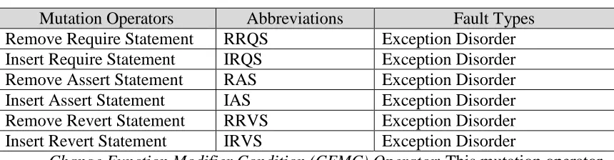 Table 3.4 Exception-Handling Mutation Operators  