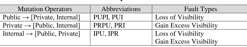 Table 3.5 State Variable Mutation Operators  