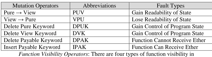 Table 3.6 Function Type Mutation Operators  
