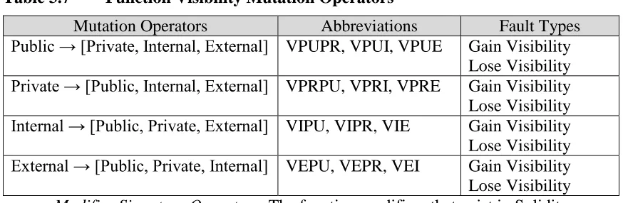 Table 3.7 Function Visibility Mutation Operators  
