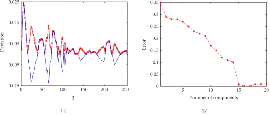 Figure 20: (a) Estimated subordinate components of the absolute deviation and (b) dynamics of the error as a function of the number ofGaussians approximating the scaled-up absolute deviation in Figure 20a.