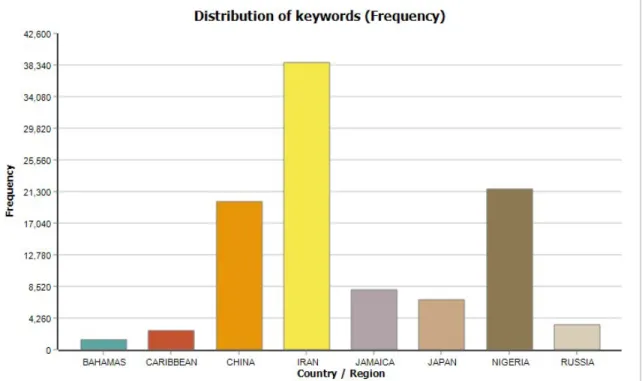 Figure 2. 2Keyword % distribution over time by country 