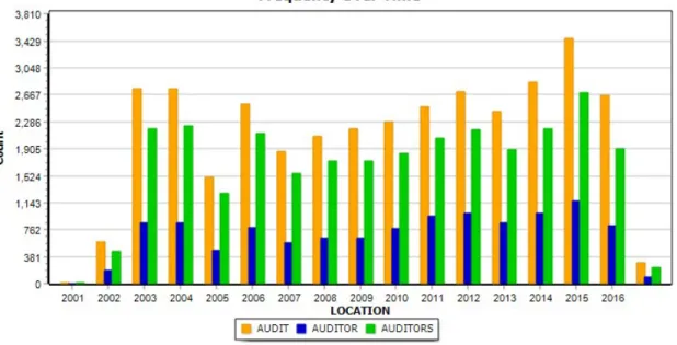 Figure 2. 8 Frequency of “Audit”, “Auditor”, &amp; “ Auditors” over time