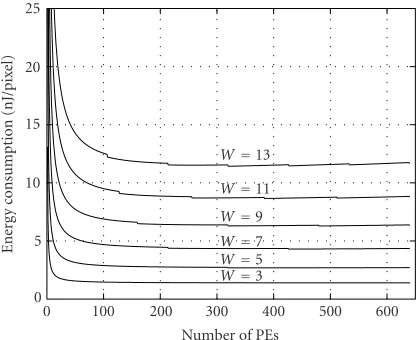 Figure 6: SIMD energy consumption for diﬀerent ﬁlter kernels.