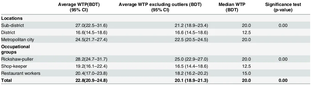 Table 4. WTP (mean and CI) per week across occupational groups and locations.