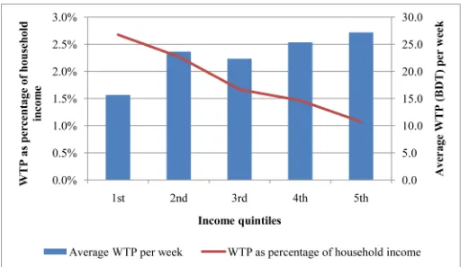 Fig 1. Average WTP and WTP as percentage of income (weekly) across income quintiles of the workers.