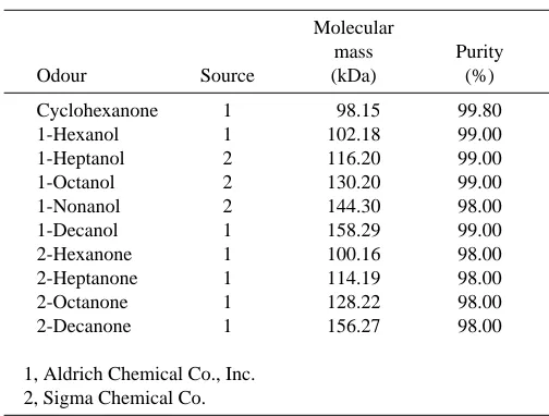 Table 1. List of odours used, their source, purity andmolecular mass
