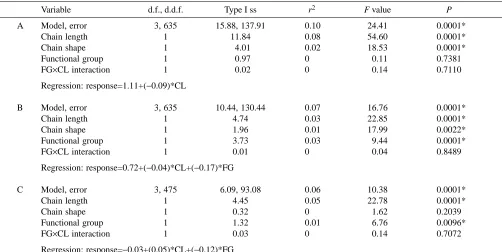 Table 2. Results of GLM and regression analyses for experiment 1
