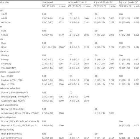 Table 4 Determinants of prediabetes in adults in rural and urban Bangladesh