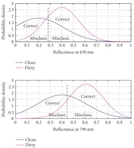 Figure 4: Distributions obtained at two distinct wavelengths forclean and dirty cases.