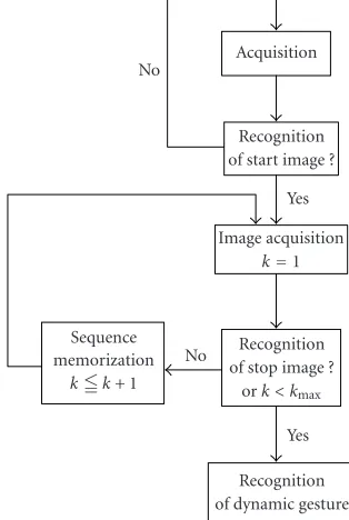 Figure 1: Gesture recognition process.