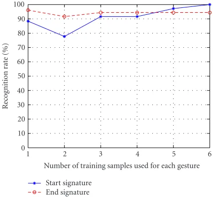 Figure 5: Recognition rates for static signatures.