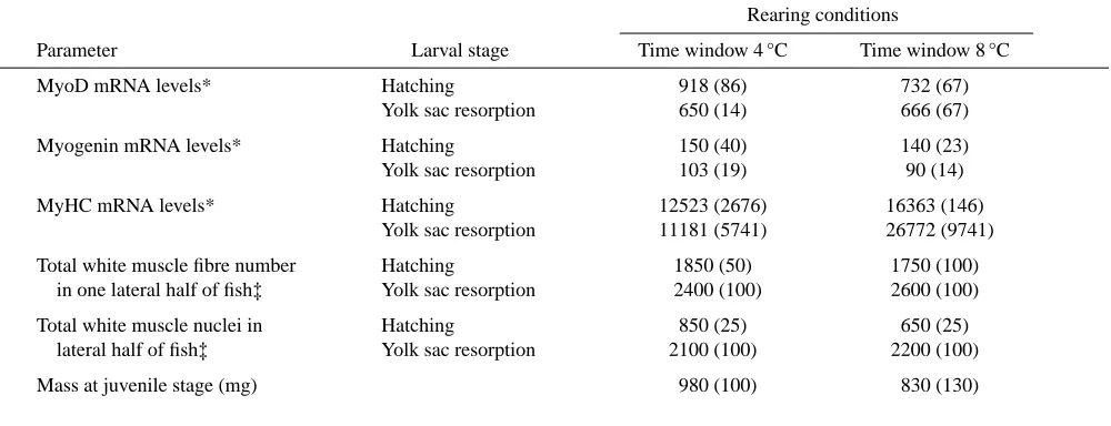 Table 1. Comparison of molecular biology with morphological parameters in rainbow trout raised at different temperaturesduring early development 
